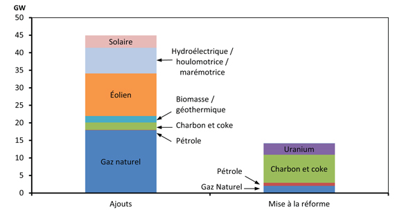 Figure 8.1 - Ajouts de capacité et équipements réformés d’ici 2040 - Scénario de référence