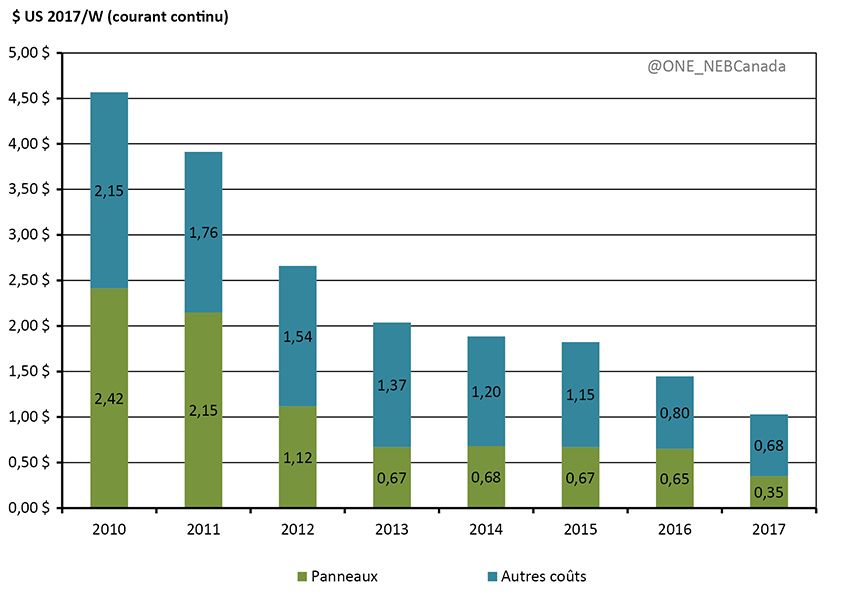 Figure 4.2 - Coûts des parcs solaires de services publics aux États-Unis