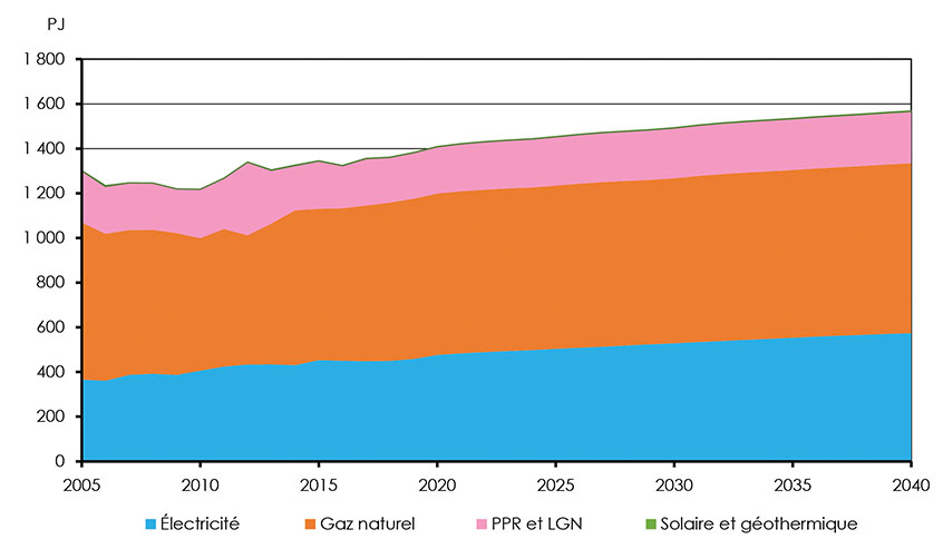 Figure 3.3 : Demande canadienne d’énergie du secteur commercial