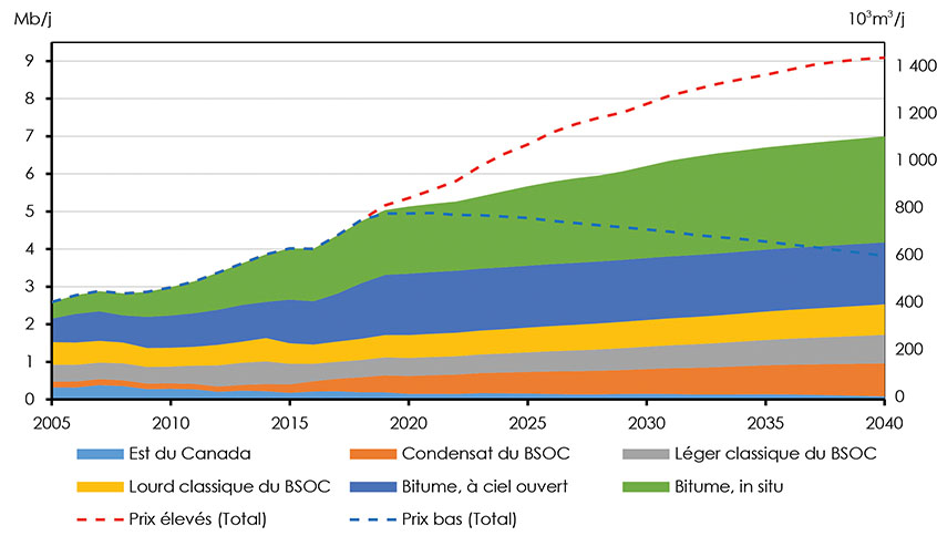 Figure 3.8 : Production totale de pétrole brut et d’équivalents au Canada - Scénarios de référence, de prix élevé et de prix bas