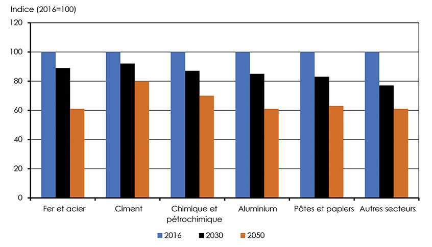 Figure 4.14 : Réductions de l’intensité énergétique dans les secteurs industriels au Canada par rapport à 2016, scénario d’efficacité énergétique de l’AIE, 2030 et 2050
