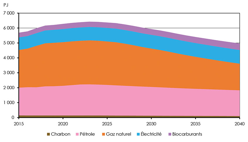 Figure 4.21 : Demande du secteur industriel selon la source d’énergie, scénario des avancées technologiques