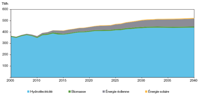 Production d’électricité renouvelable selon le
type de combustible