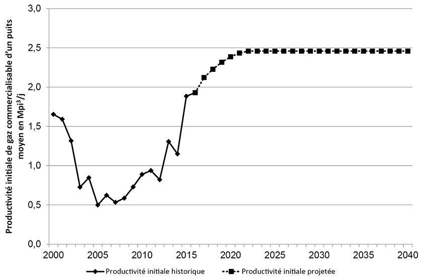 Figure A1.5 &ndash; Exemple de production initiale moyenne par année %ndash;  Réservoirs étanches du Colorado supérieur dans la zone Deep Basin AB