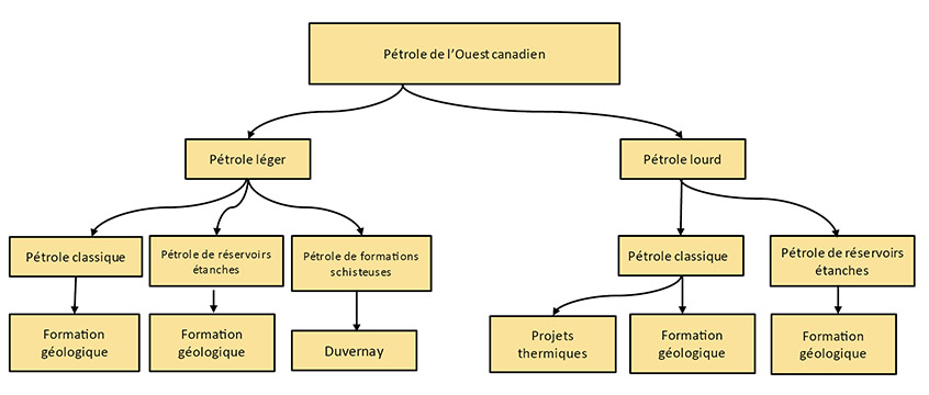Figure A1.2 &ndash; Offre de pétrole dans l’Ouest canadien pour les projections de production  