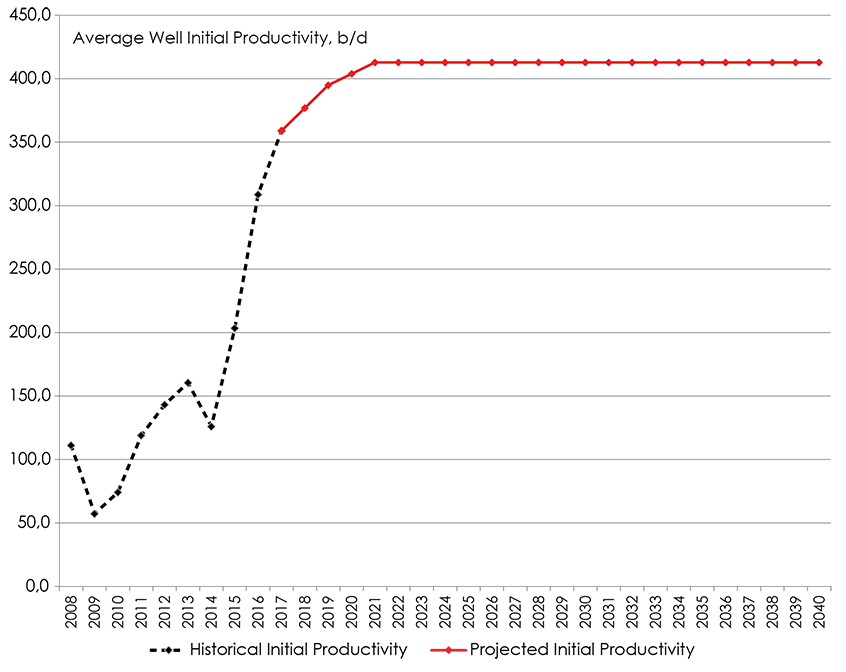Figure A1.6 – Exemple de productivité initiale d’un puits moyen selon l’année - Pétrole léger de réservoirs étanches Colorado-Mannville-Jurassique-Trias de Peace River
