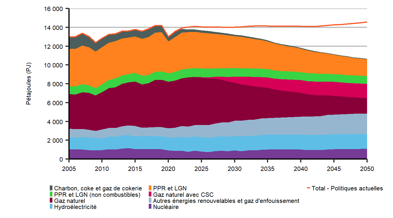 Fiche de renseignements Avenir énergétique du Canada en 2021&nbsp;: Aperçu