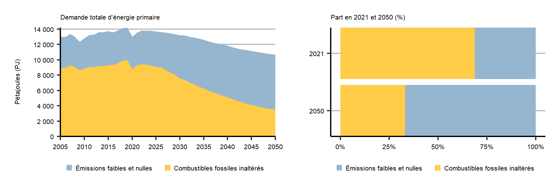 Fiche de renseignements Avenir énergétique du Canada en 2021&nbsp;: Demande d’énergie
