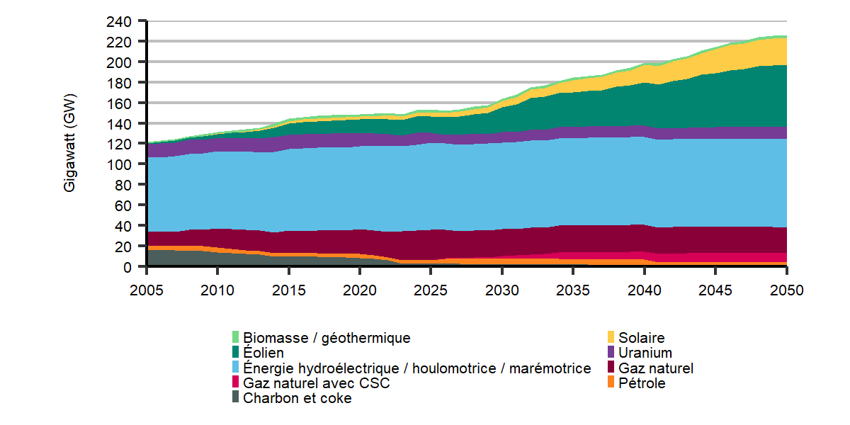 Fiche de renseignements Avenir énergétique du Canada en 2021&nbsp;: Électricité