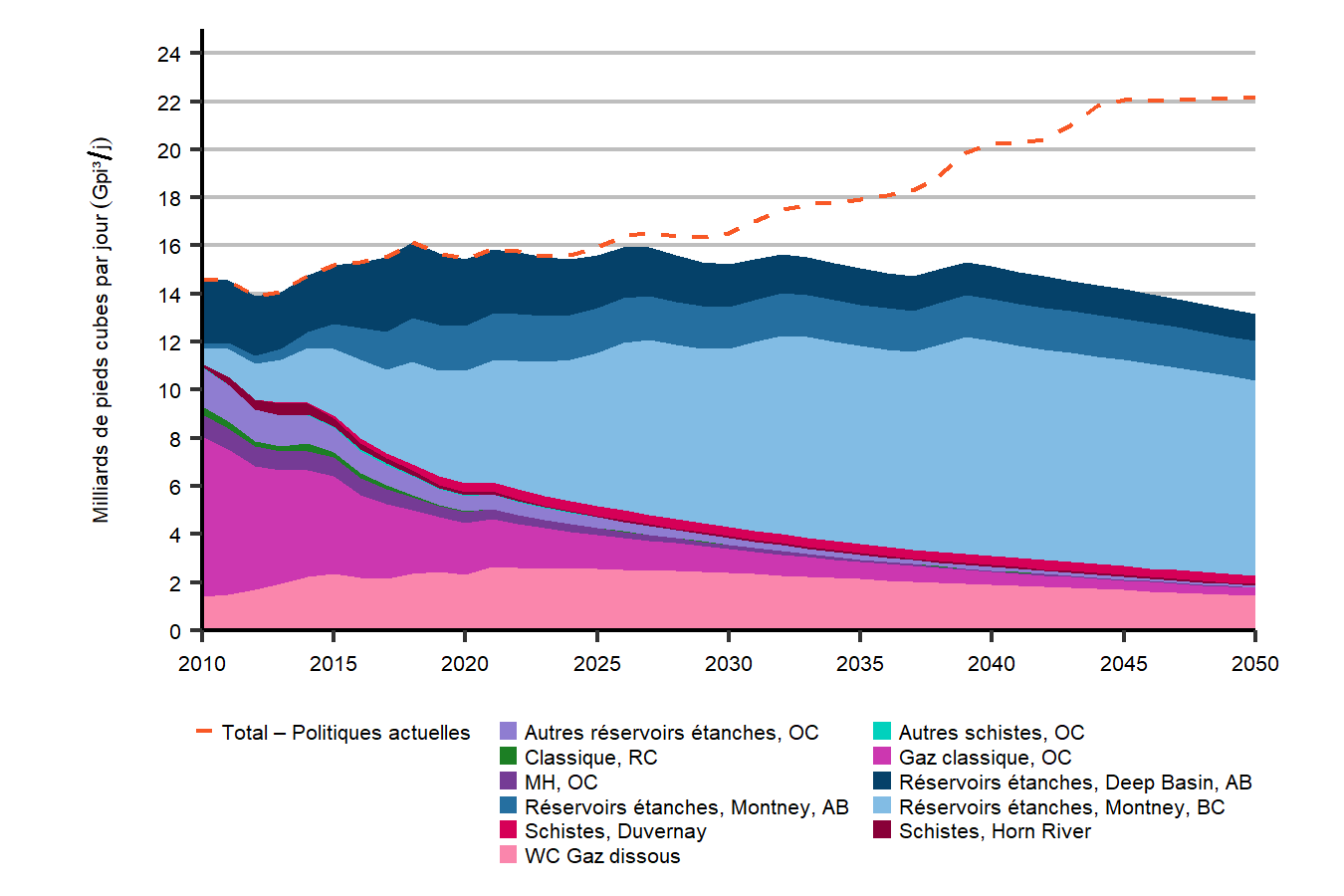 Fiche de renseignements Avenir énergétique du Canada en 2021&nbsp;: Production de gaz naturel