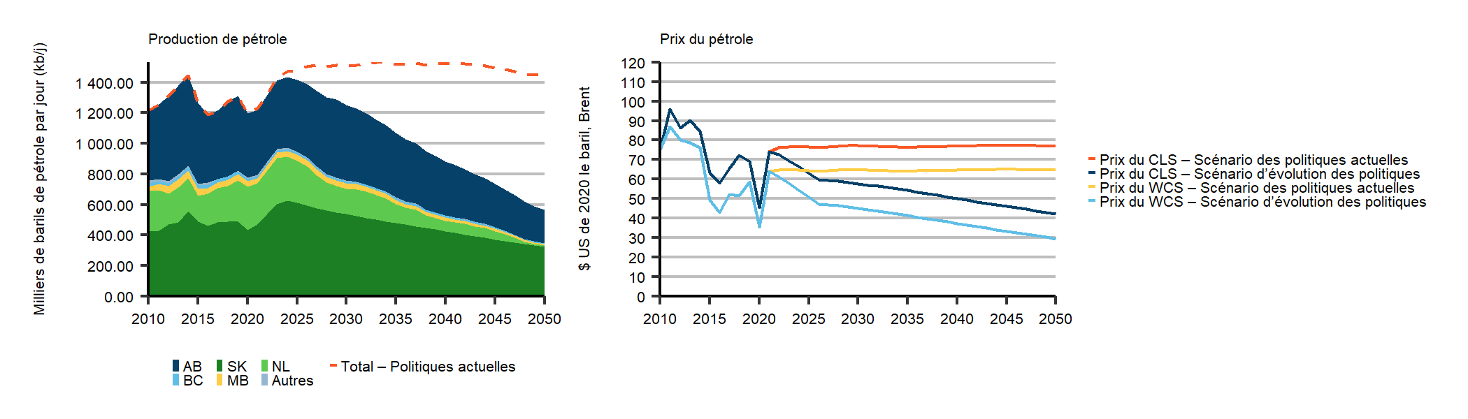 Fiche de renseignements Avenir énergétique du Canada en 2021&nbsp;: Production de pétrole classique, de réservoirs étanches et de schistes