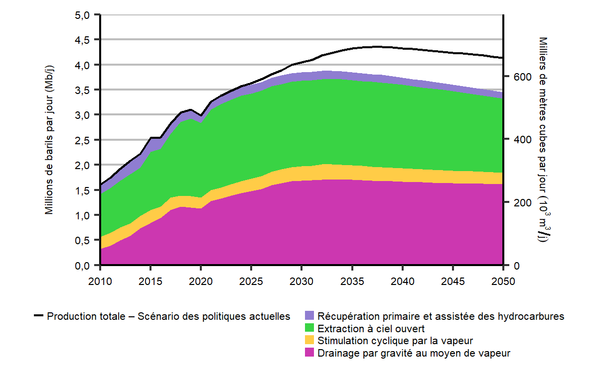 Fiche de renseignements Avenir énergétique du Canada en 2021&nbsp;: Sables bitumineux
