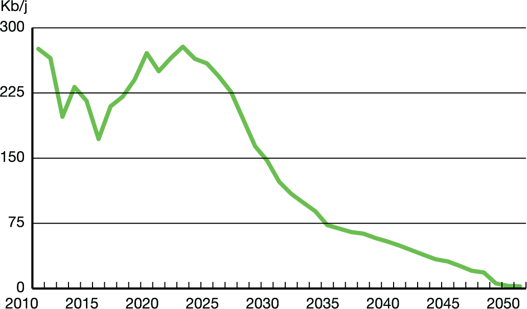 Production pétrolière au large de Terre-Neuve – Scénario Évolution