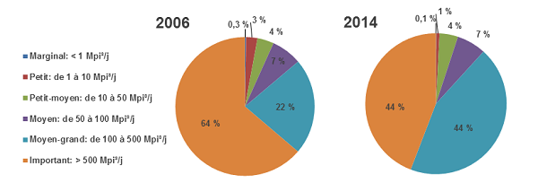 Le graphique ci-dessus illustre les pourcentages de production de gaz de réservoir étanche dans l’Ouest canadien en 2006 et en 2014, en fonction de la production totale à titre de société exploitante. Les producteurs moyens-grands ont enregistré les meilleurs gains : leur part de marché est passée de 22 pour cent en 2006 à 44 pour cent en 2014. Les producteurs importants et les petits producteurs ont vu leur part de marché diminuer respectivement de 64 à 44 pour cent et de trois à un pour cent. La part de marché des producteurs petits-moyens et moyens demeure essentiellement inchangée, tandis que celle des producteurs marginaux et des petits producteurs reste négligeable.