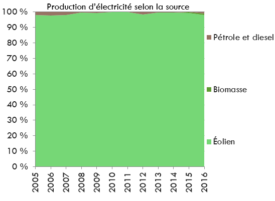Production d'électricité selon la source - Île-du-Prince-Édouard