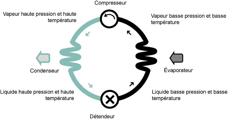 Figure&nbsp;2&nbsp;: Diagramme d’une thermopompe