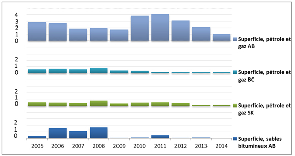 Figure 3(B) - Activités liées aux droits fonciers pour le pétrole, le gaz et les sables bitumineux dans le BOSC