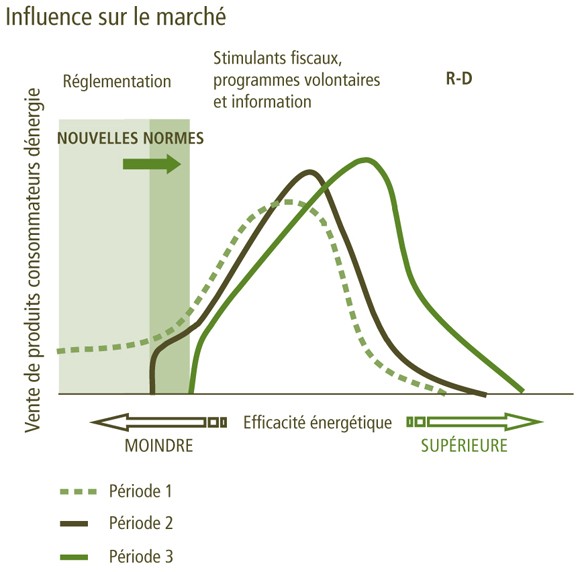 Figure&nbsp;3&nbsp;: Promotion du rendement &eacute;nerg&eacute;tique