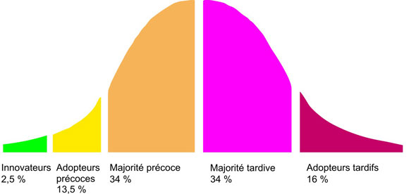 Figure&nbsp;4&nbsp;: Cat&eacute;gories d’adopteurs d’innovations