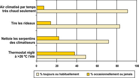 Conditionnement de l’air et &eacute;clairage