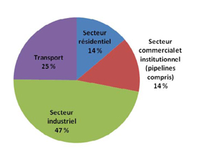 Figure 1 : Consommation d’&eacute;nergie au Canada en&nbsp;2008, par secteur