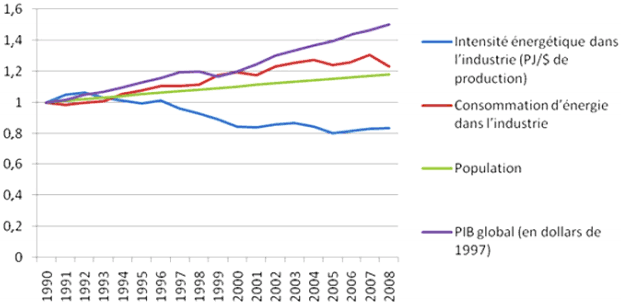 Figure&nbsp;2&nbsp;: Indexation de la consommation d’&eacute;nergie au Canada