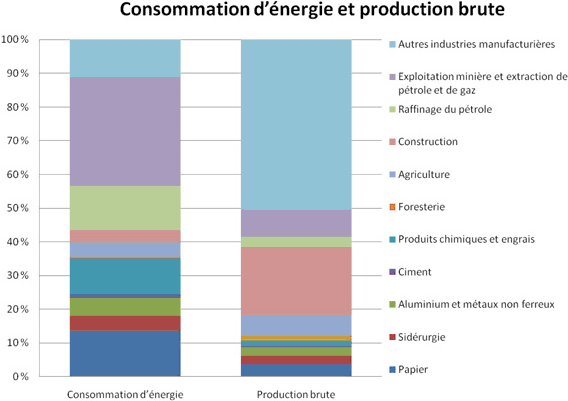R&eacute;partition de la demande d’&eacute;nergie et production &eacute;conomique en&nbsp;2008