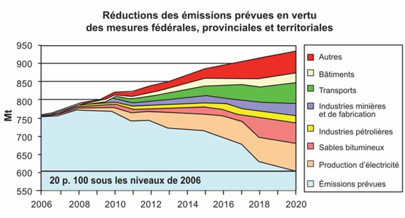 Figure&nbsp;3&nbsp;: Pr&eacute;visions de r&eacute;duction des &eacute;missions par secteur