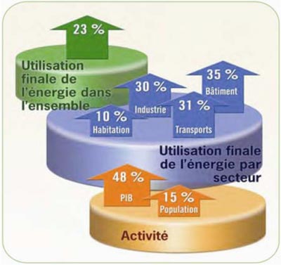 Consommation d’&eacute;nergie totale