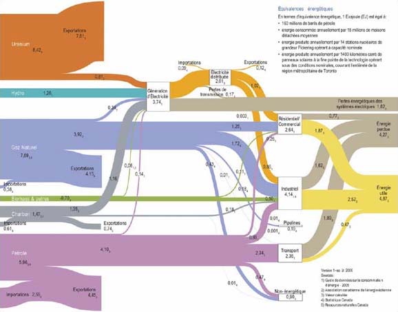 Flux &eacute;nerg&eacute;tique au Canada&nbsp;: de l’extraction primaire &agrave; la consommation finale