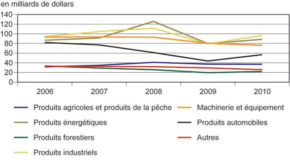 Figure&nbsp;2&nbsp;: Principales marchandises export&eacute;es 