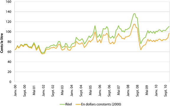 Figure&nbsp;2&nbsp;: Prix de d&eacute;tail de l&rsquo;essence ordinaire