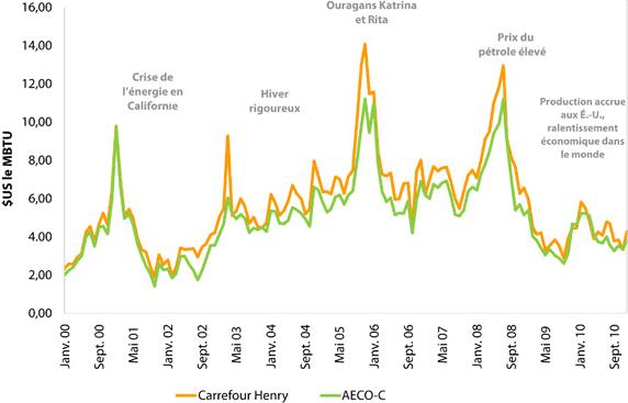 Figure&nbsp;6&nbsp;: Prix mensuels au carrefour Henry et AECO-C de&nbsp;2000 &agrave;&nbsp;2010