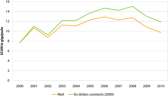 Figure&nbsp;7&nbsp;: Prix annuel moyen du gaz naturel au Canada