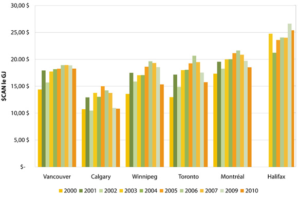 Figure&nbsp;8&nbsp;: Prix du gaz naturel pour le secteur r&eacute;sidentiel