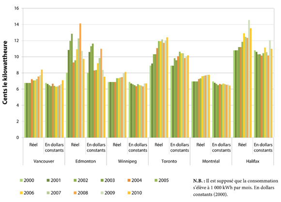 Figure&nbsp;10&nbsp;: Prix de l&rsquo;&eacute;lectricit&eacute; dans le secteur r&eacute;sidentiel