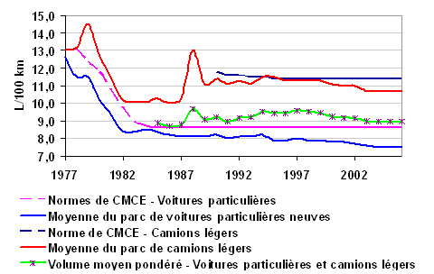 Figure&nbsp;4&nbsp;: Consommation moyenne de carburant sur route&nbsp;- V&eacute;hicules neufs