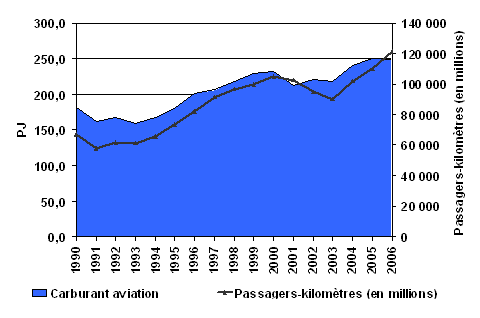 Figure&nbsp;5&nbsp;: Activit&eacute;s de transport a&eacute;rien des passagers et demande d’&eacute;nergie