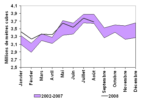 Figure&nbsp;7 : Ventes int&eacute;rieures d’essence &agrave; moteur, de&nbsp;2002 &agrave;&nbsp;2008