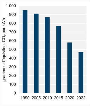 Figure 9 - Intensité des émissions découlant de la production d’électricité (2022)