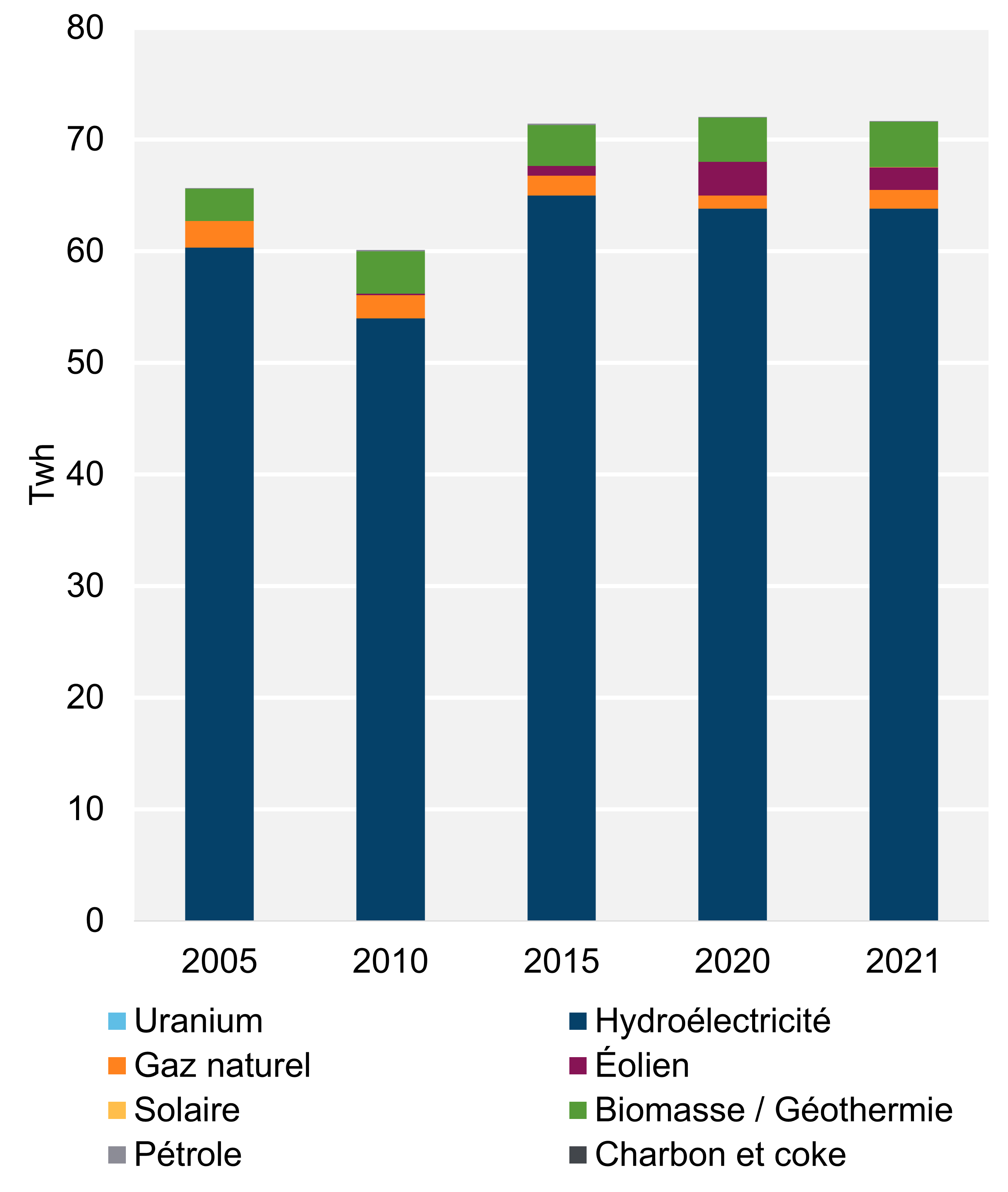 Figure 2 - Production d’électricité selon le type de combustible et la tendance (2021)