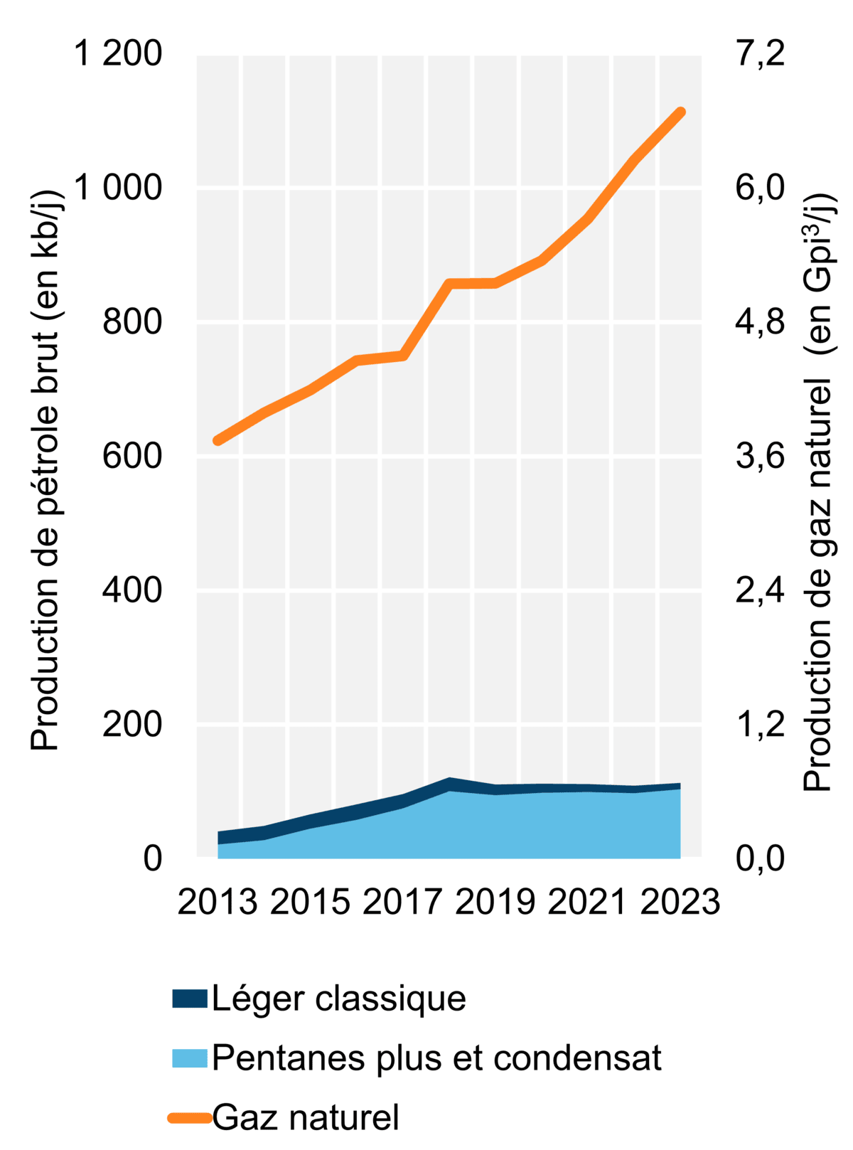 Figure 3 – Production d’hydrocarbures (2023)