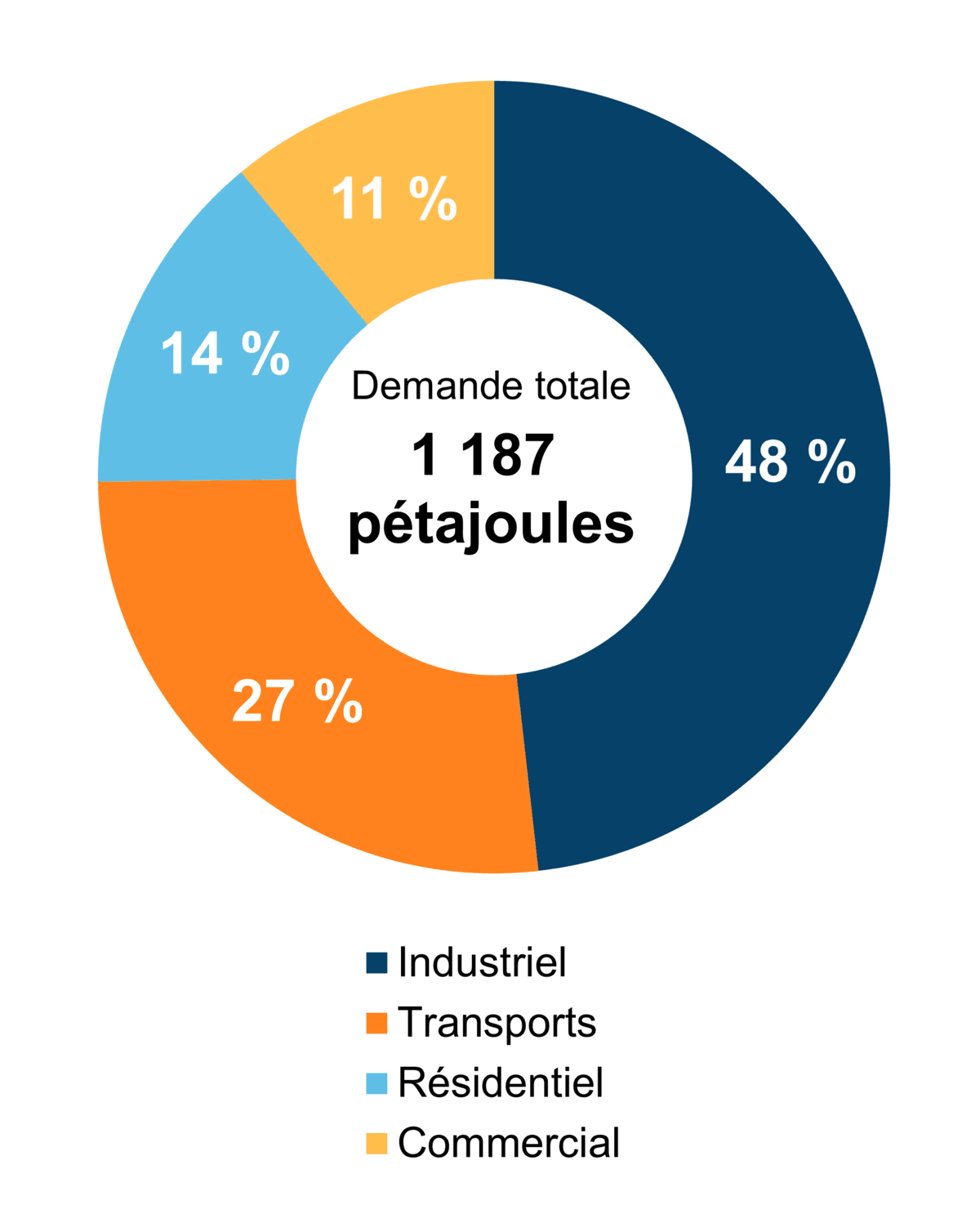 Figure 6 - Demande pour utilisation finale selon le secteur (2020)
