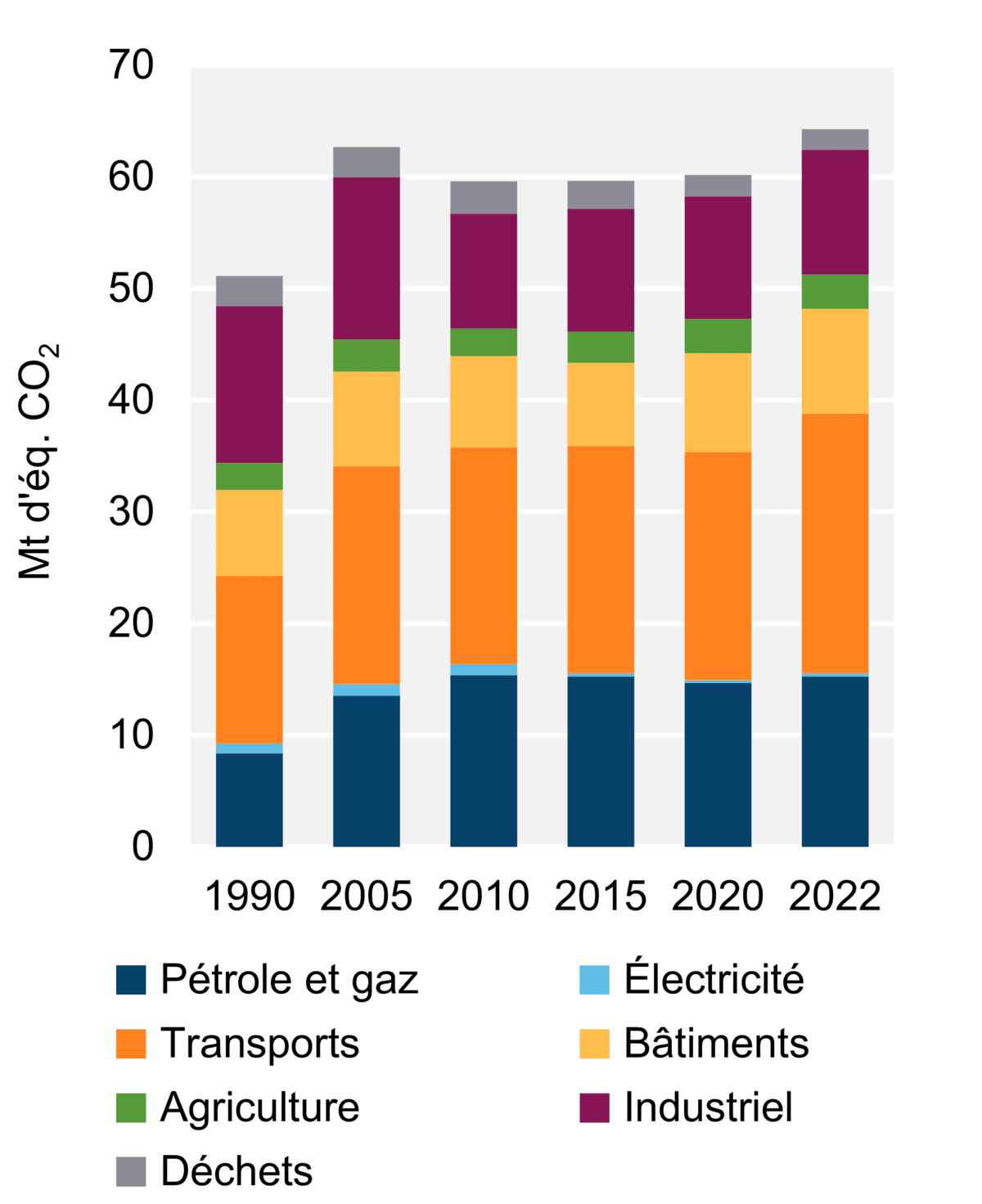 Figure 8 - Émissions de GES par secteur (2022)