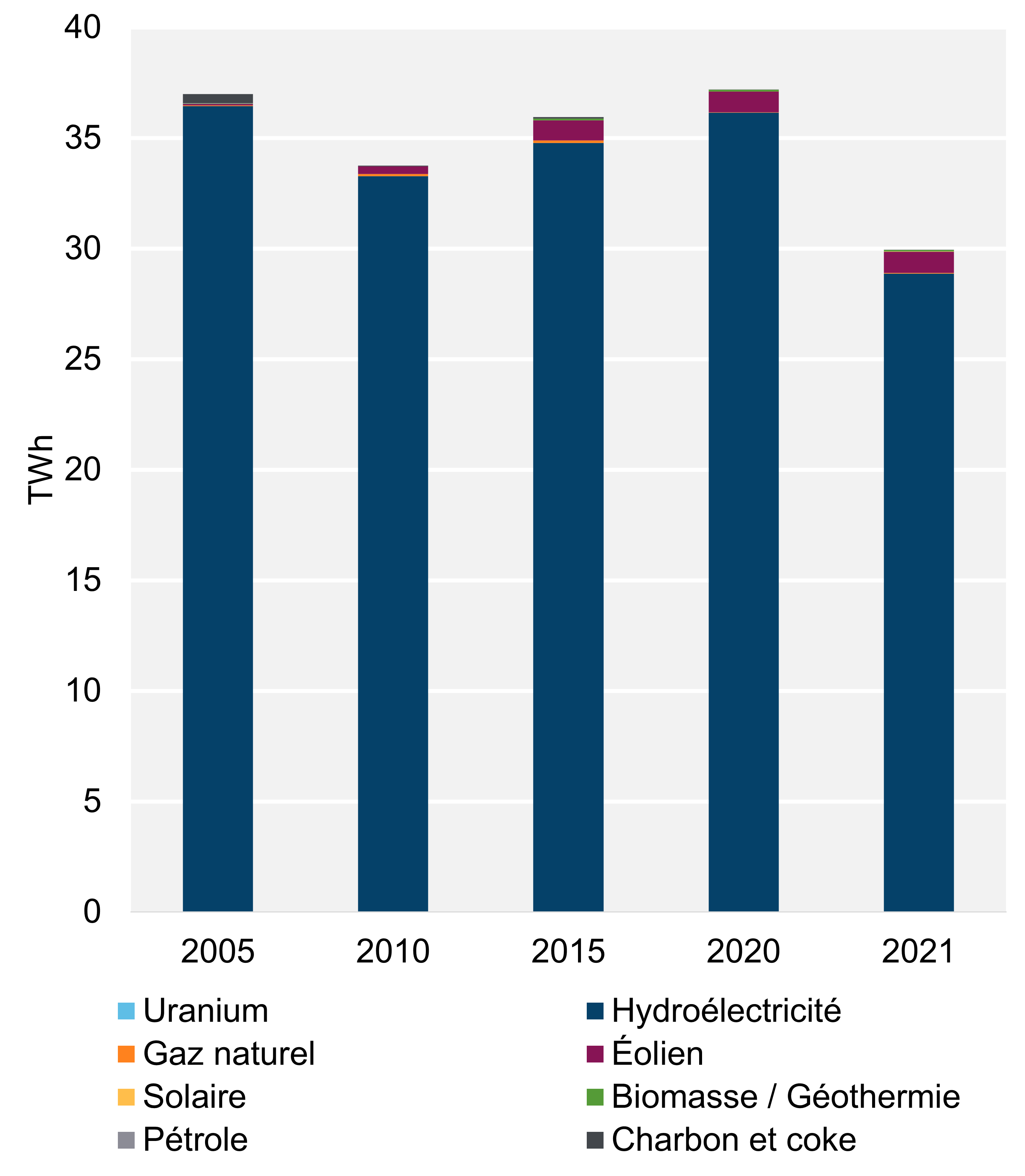 Figure 2 - Production d’électricité selon le type de combustible et la tendance (2021)