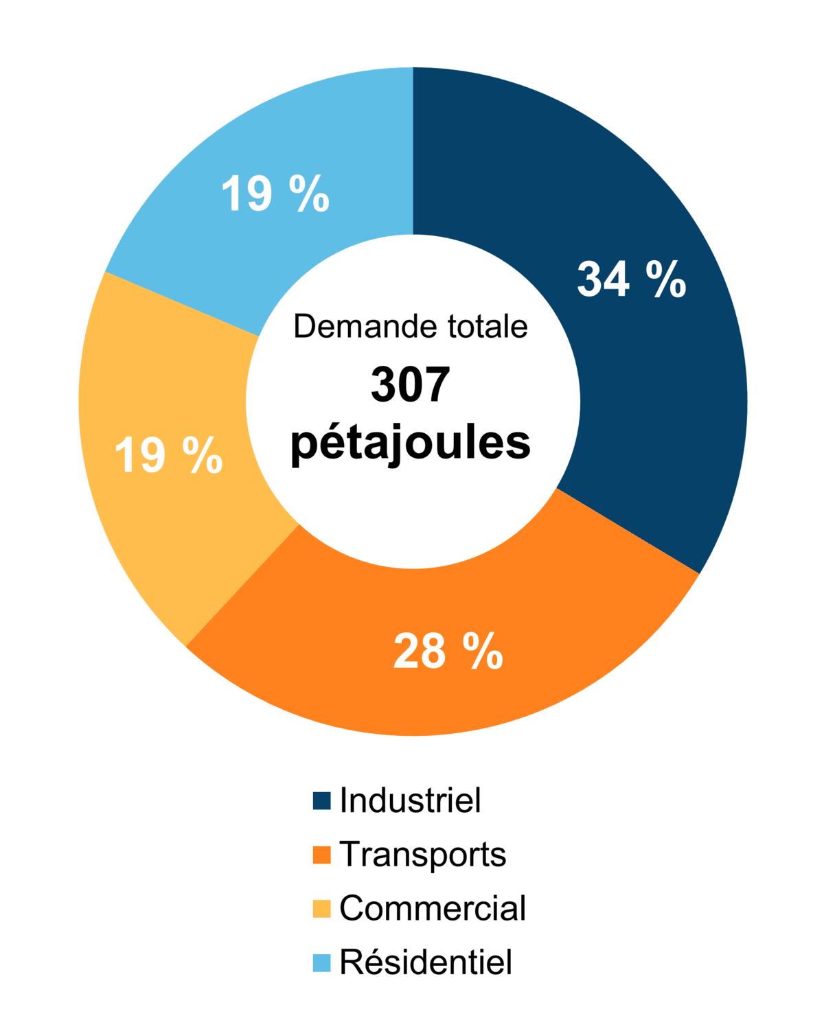 Figure 6 - Demande pour utilisation finale selon le secteur (2020)