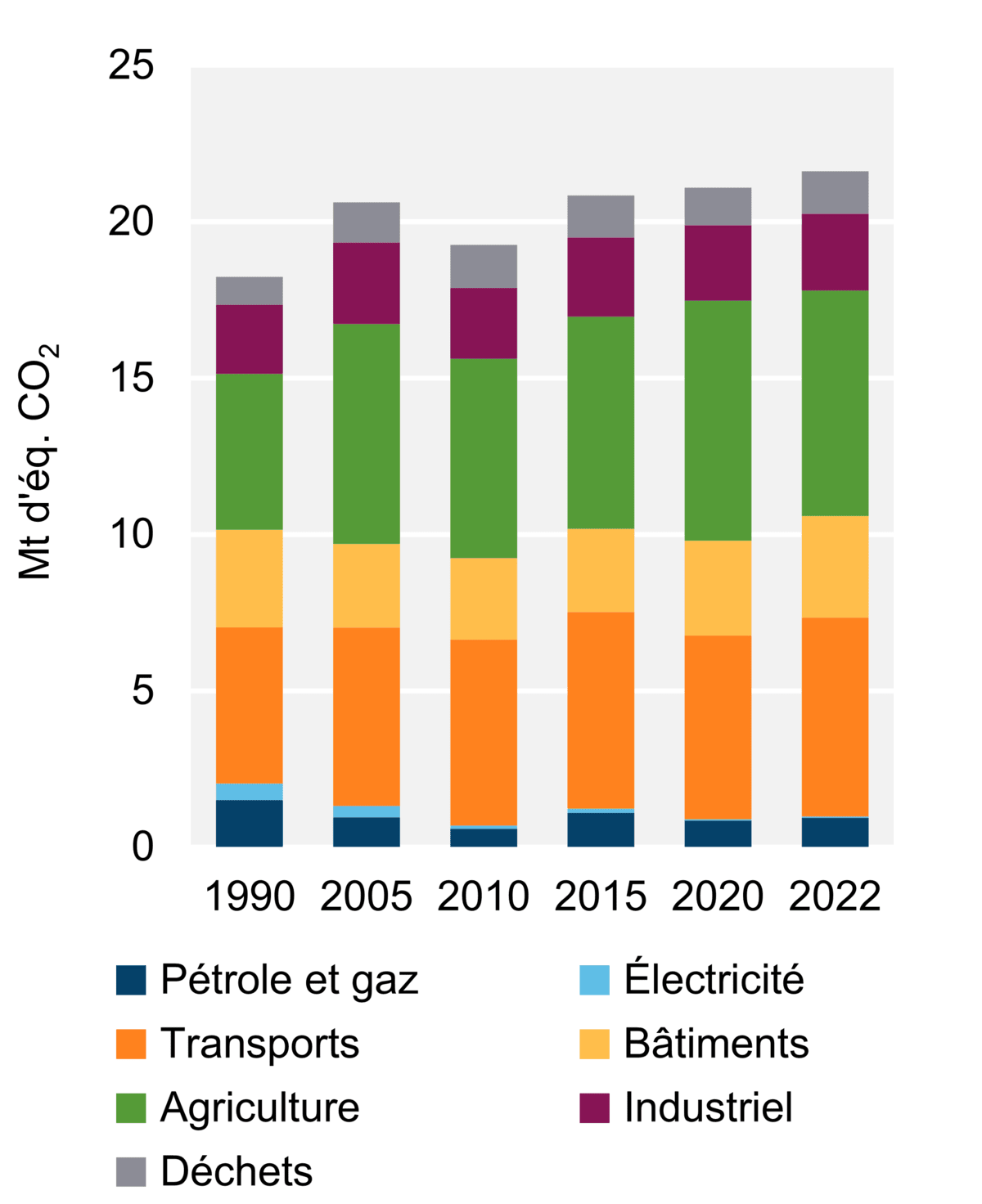 Figure 8 - Émissions de GES par secteur (2022)