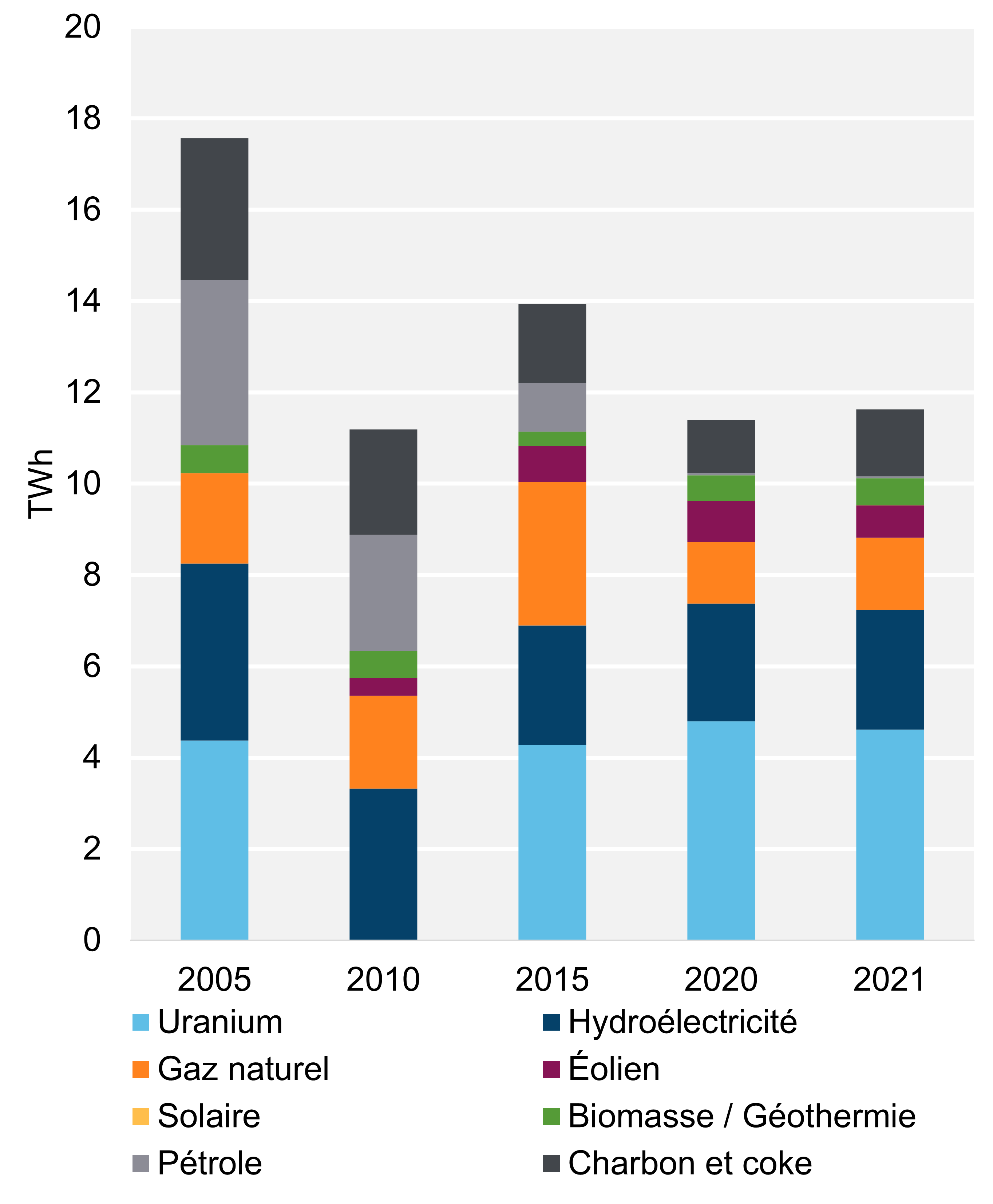 Figure 2 - Production d’électricité selon le type de combustible et la tendance (2021)