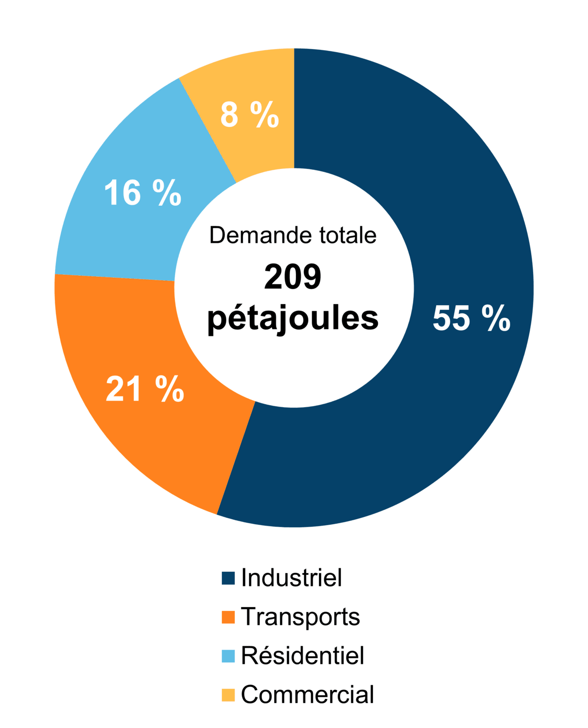Figure 6 - Demande pour utilisation finale selon le secteur (2020)