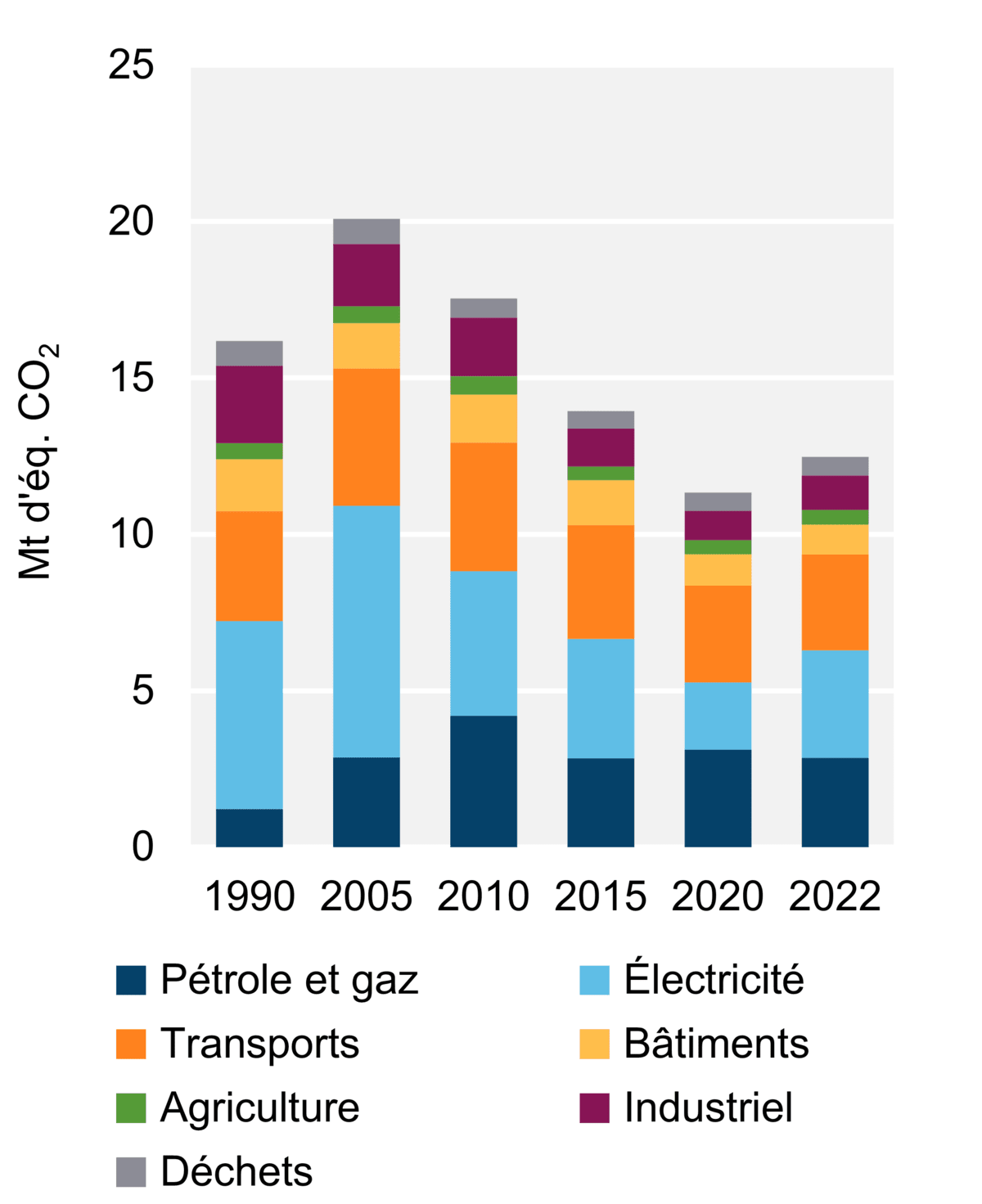 Figure 8 - Émissions de GES par secteur (2022)
